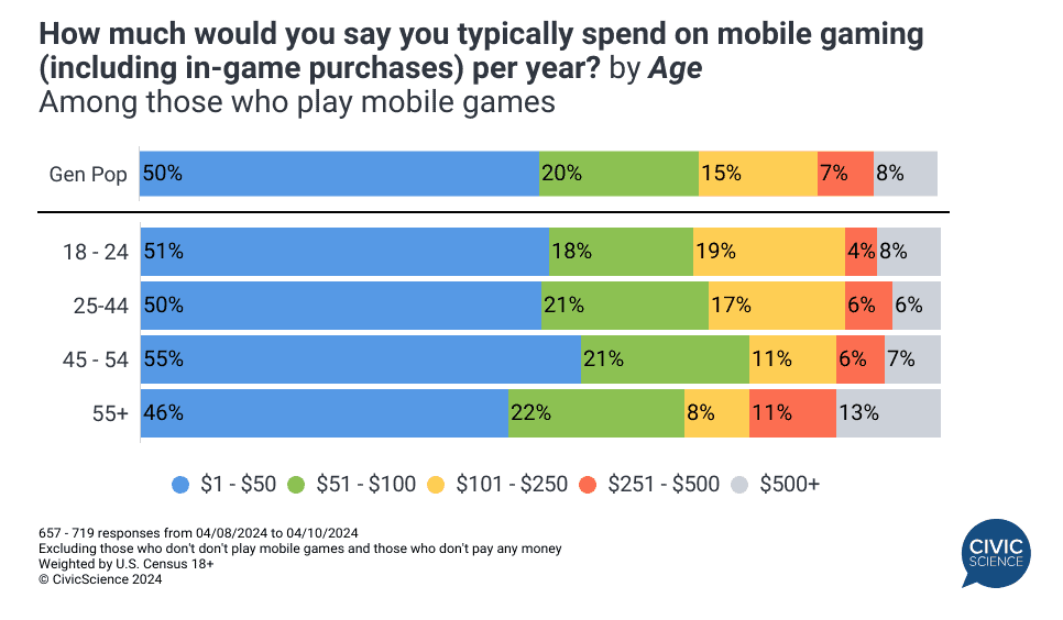 Mobile games help players in the US effectively reduce stress